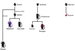 First Pre-Alpha Evolution Chart.png